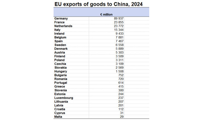 Picture: Exports of goods from individual EU member states to China in 2024 | Eurostat